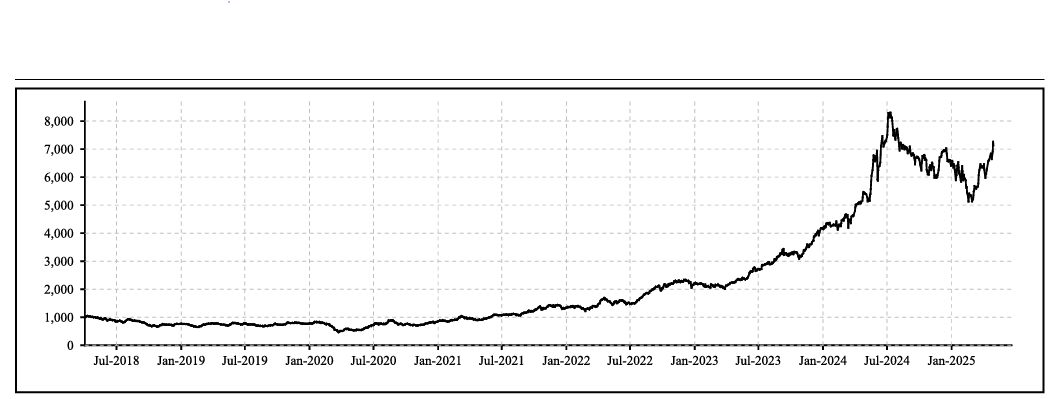 Historical Price Analysis of Nifty India Defence Index